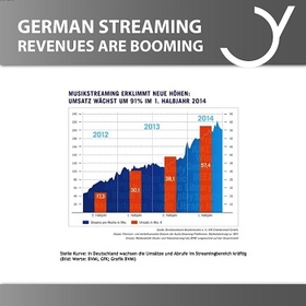 German streaming revenues have doubled